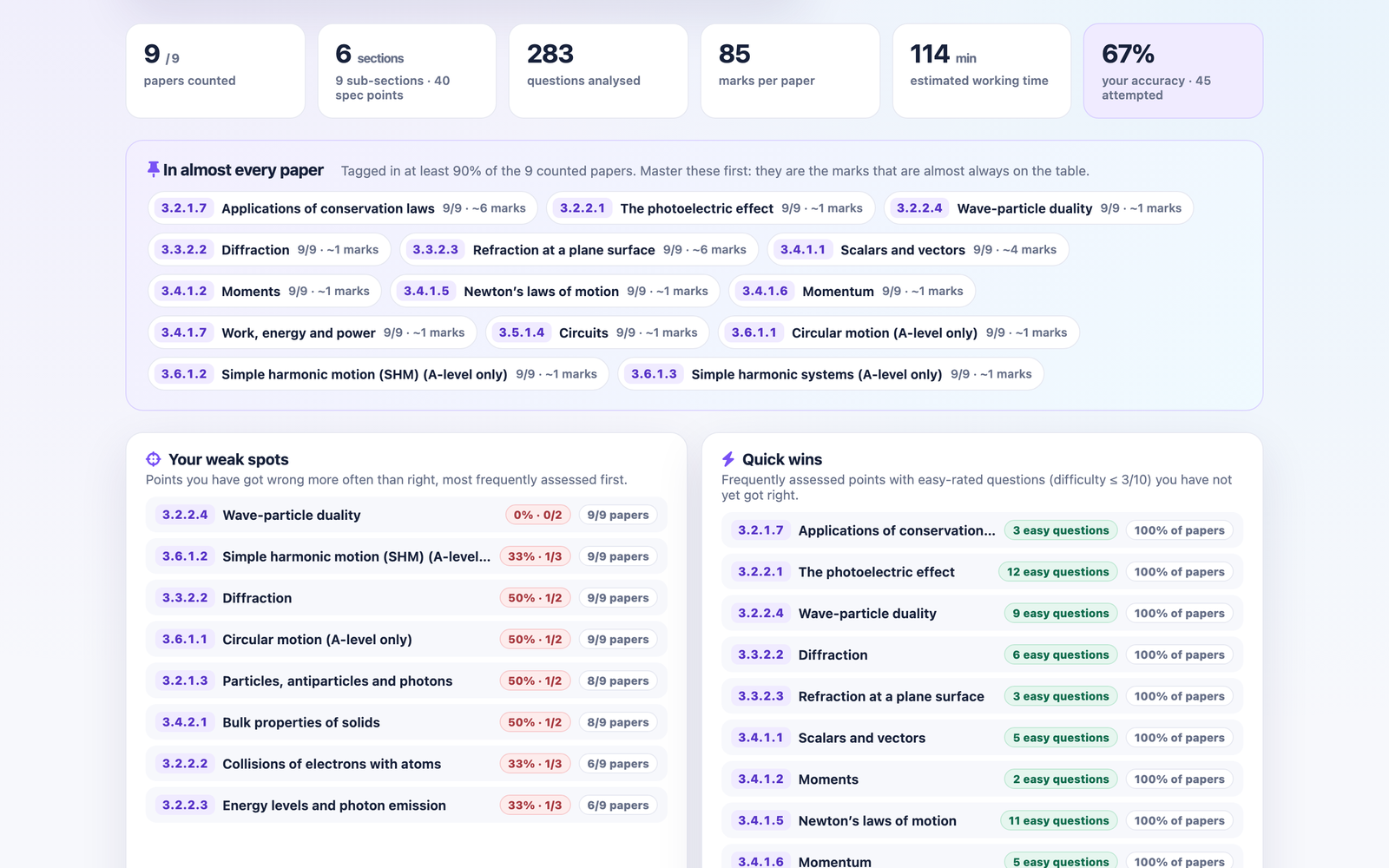 Paper Analysis for AQA A-level Physics: the specification points tagged in almost every paper, with a learner's weak spots and quick wins.